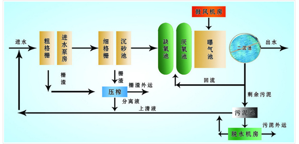 一體化污水處理設備流程圖